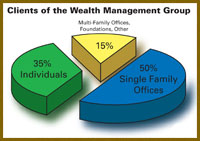 Clients of the Wealth Management Pie Chart