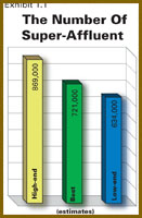 Number of Super Affluent Chart Image