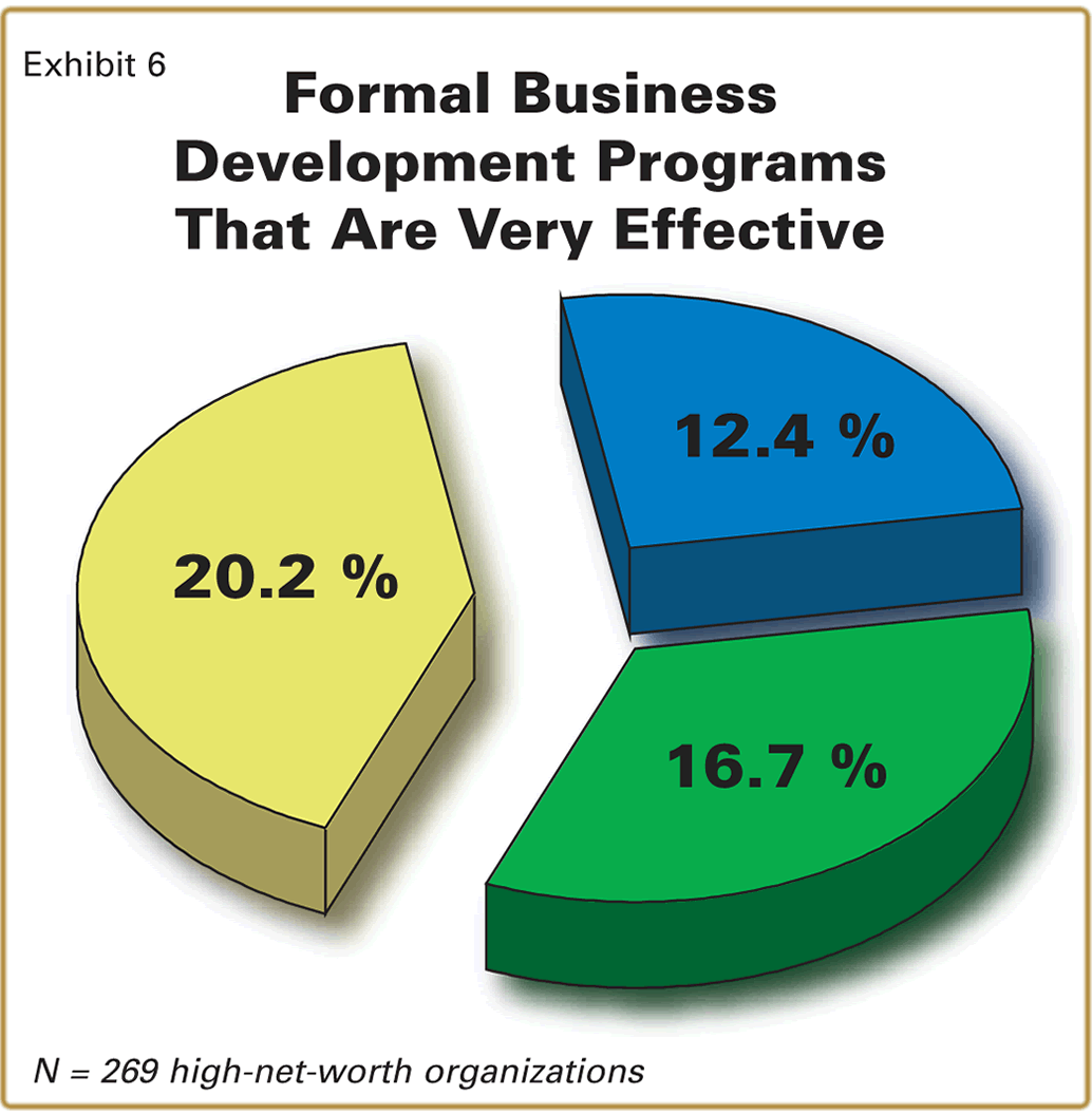 Exhibit 6 - Formal Business Dev Effectiveness