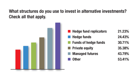 Alternative Investment Chart 5