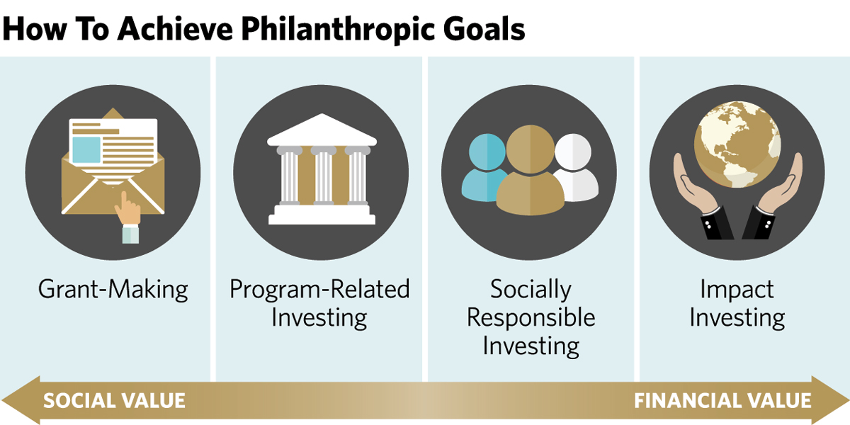 Philanthropy vs impact investing firms where to get forex money