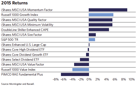 ETF Offers Momentum Twist On Large Cap Growth
