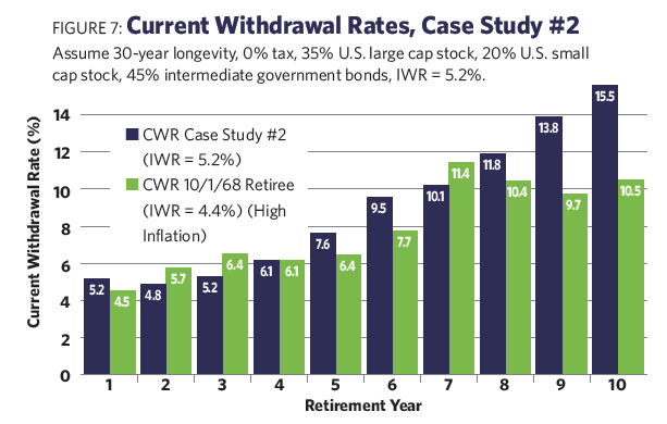 Retirement Withdrawal Rate Chart