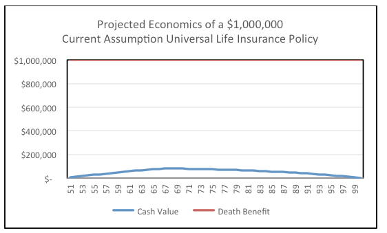 Universal Life Insurance Rates By Age Chart