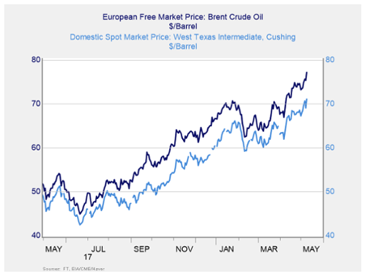 Oil Price Change Chart