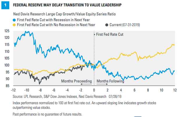 Value Vs Growth Stocks Performance Chart