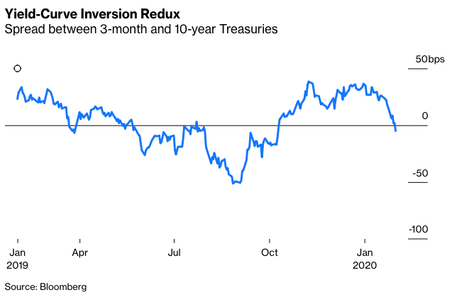 Yield Curve Inversion Is Sending A Message