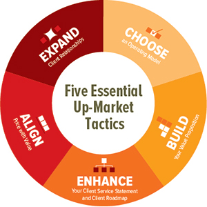 Five Essential Up-Market Tactics